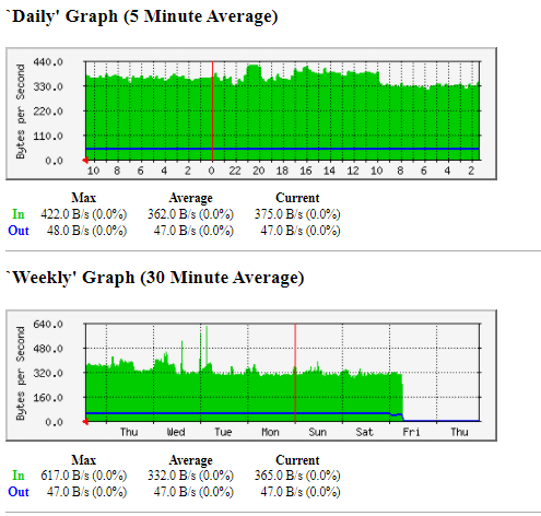 An example of a rendered MRTG page, showing 5 and 30 minute averages of bandwidth usage